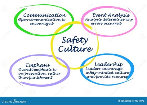Culture Of Safety Stock Illustration Illustration Of Emphasis 85698838