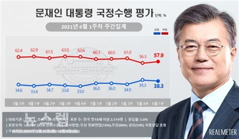 민주당 지지율 30 아래로 문 대통령 지지율 383로 소폭 하락 뉴스렙