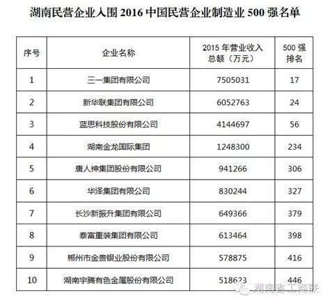 2016年中国民企500强榜单发布 湖南金龙集团排名与2015年相比上升70位中国经济网――国家经济门户