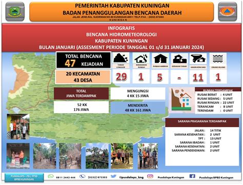 INFOGRAFIS KEJADIAN BENCANA BULAN JANUARI TAHUN 2024