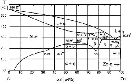 Al Zn Phase Diagram Laurentamia