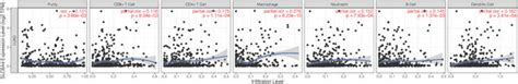 Eight Genes And Immune Cell Infiltration A And B Adrb2 C And D