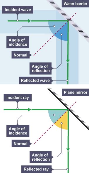 Reflection And Refraction Features Of Waves WJEC GCSE Physics