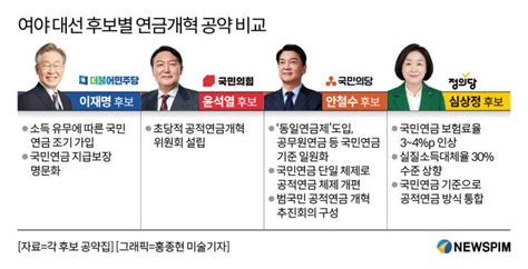 대선공약 이재명 국민연금 조기 가입 Vs 윤석열 대통령 직속 연금개혁위