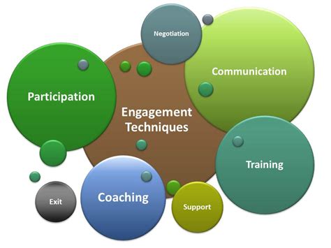 Acts Of Leadership Employee Engagement Techniques