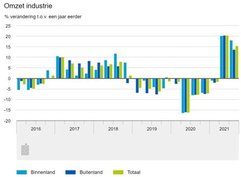 Omzet Industrie In Derde Kwartaal Ruim Procent Hoger Etotaal Nl