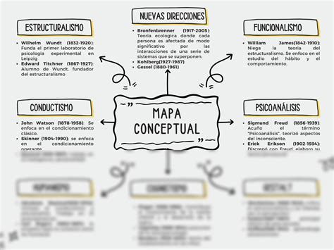 Mapa Visual Pioneros De La Psicolog A Semana Introduccion A La