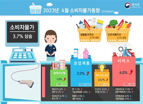 4월 소비자물가 37↑14개월 만에 하락세 데일리팝