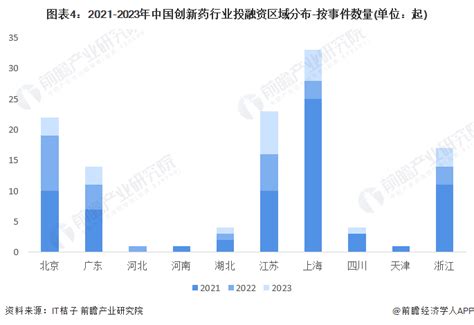 【投资视角】启示2023：中国创新药行业投融资及兼并重组分析附投融资事件汇总、兼并重组事件汇总等融资新浪财经新浪网