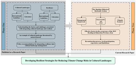 Building Resilience in Cultural Landscapes: Exploring the Role of
