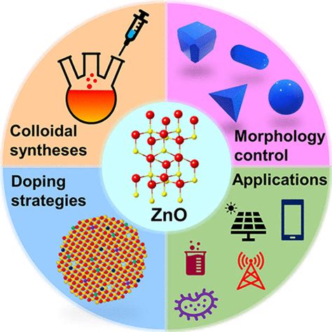 Colloidal Approaches To Zinc Oxide Nanocrystals Chemical Reviews