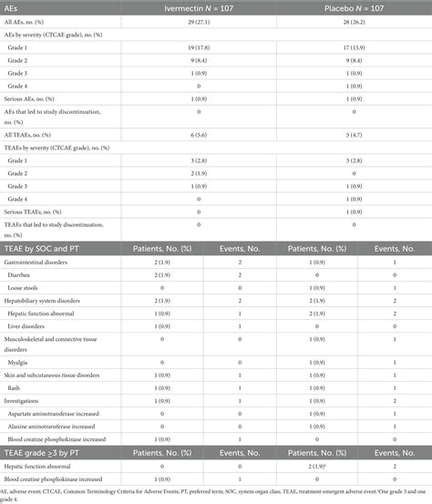 Frontiers | Efficacy and safety of single-dose ivermectin in mild-to