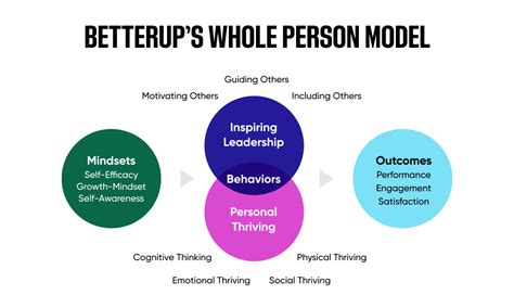 The whole person model: a holistic way to build inspiring leaders and thriving teams