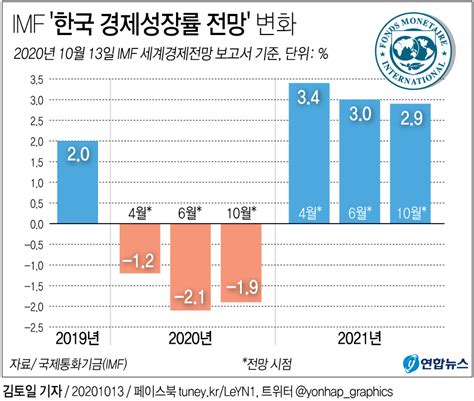 그래픽 Imf 한국 경제성장률 전망 변화 연합뉴스