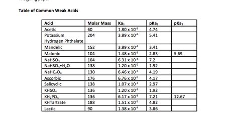 Solved Molar Mass Of Unknown Acid Please Complete Chart And Chegg