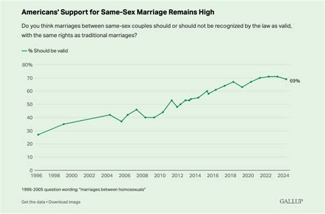 Usa Sucumbe A La Ideolog A Gay Estos Son Los Datos De La Aceptaci N De Uniones Del Mismo Sexo A