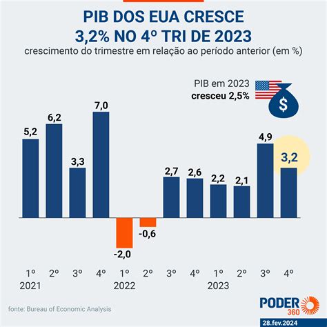 PIB dos EUA cresce 3 2 no 4º trimestre de 2023