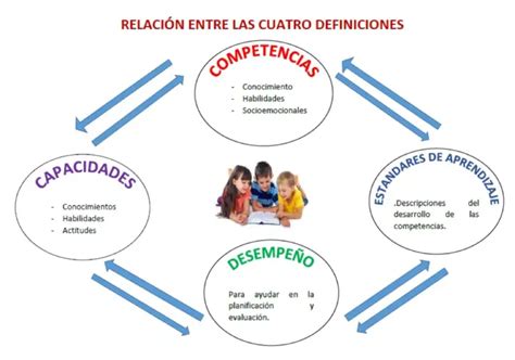 Habilidades El Curriculo De La Educacion Basica Enfoque