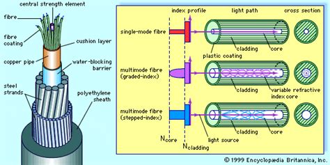Fiber Optic Cable Diagram