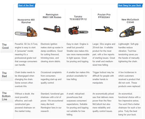 Husqvarna Chainsaw Comparison Chart Husqvarna 460 Rancher Chainsaw