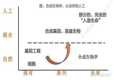 凝新聚力，合成未来——合成生物学研究报告 知乎