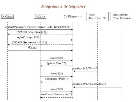 Exercice UML Etude de Cas Analyse de çaPlanne Use Case