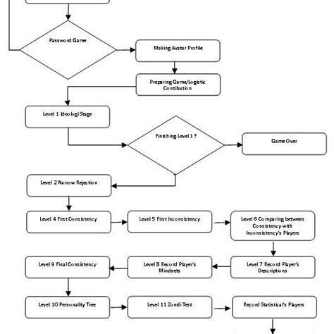 Flowchart Game Indonesia Hebat Download Scientific Diagram