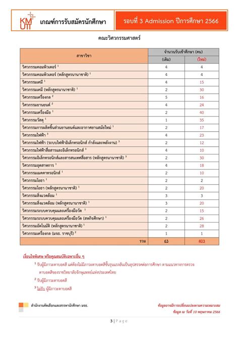 Pdome On Twitter ข่าวดี มจธ ปรับเพิ่มจำนวนรับ Tcas66 รอบที่ 3