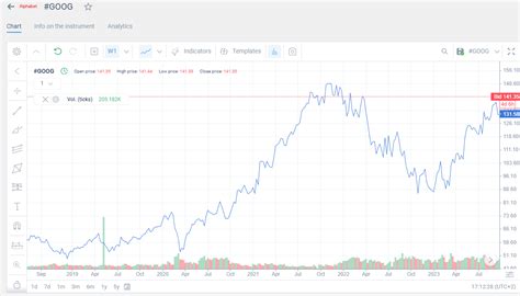Google Stock Price Forecast & Prediction for 2025, 2026, 2027–2030 ...