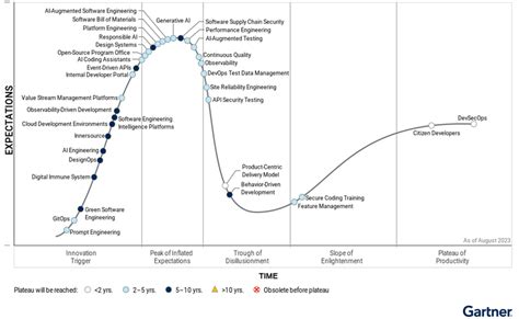 Gartner Hype Cycle Shows Ai Practices And Platform Engineering Will