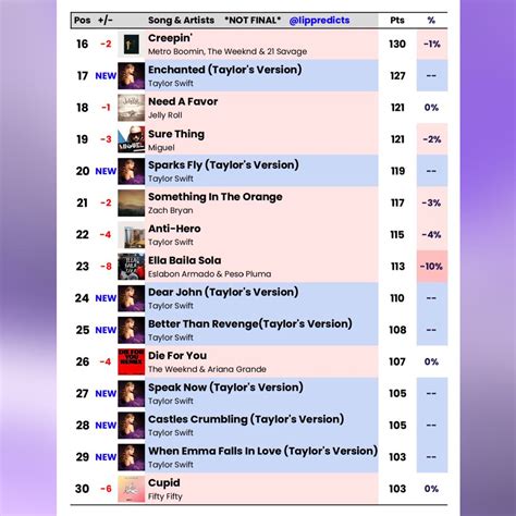 Lip Predictions On Twitter Preliminary Hot Predictions For July