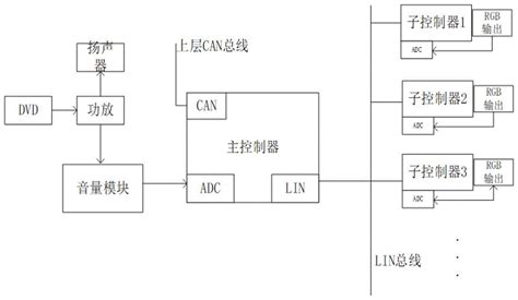 一种实时音乐律动控制的车载氛围灯系统的制作方法