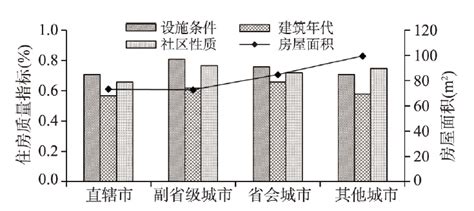 中国城市流动人口住房质量的空间分异与影响因素