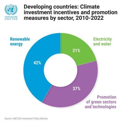 Targeted Policies Needed To Boost Investment In Climate Change Fight