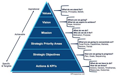 An Organisations Vision Top Tips For Creating One