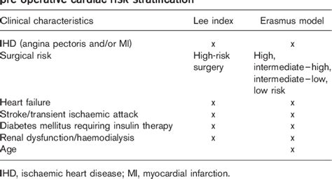 Table 5 From Guidelines For Pre Operative Cardiac Risk Assessment And