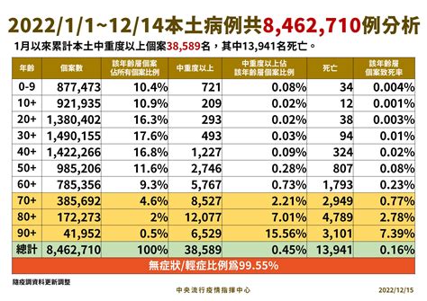 Covid 19／ 疫情逐漸升溫！20多歲女確診後身亡 今增 16012 例本土、37 死 Heho健康