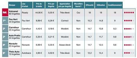 Lingettes Nettoyantes Que Valent Les Produits Premier Prix Autoplus