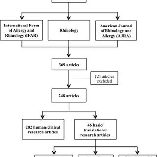 box diagram    journals reviewed   study  articles