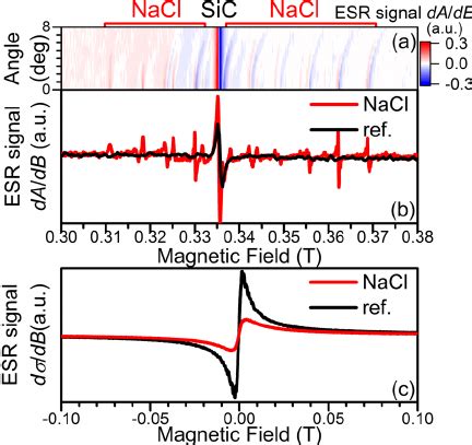 Microwave Spectroscopy Results Of The Graphene Sample After Exposure To