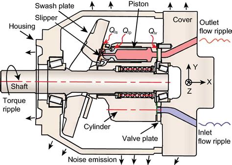 Understanding The Working Principle Of An Axial Piston Pump Exploring