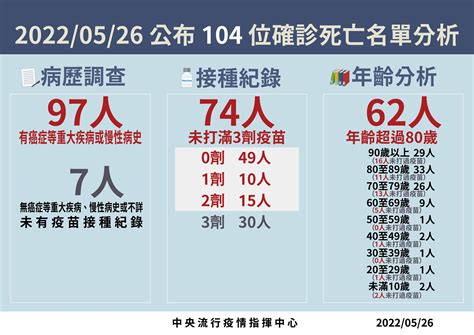 雙破新高！新增333例中重症、104例死 又2童死亡｜台灣疫情｜新冠肺炎｜元氣網