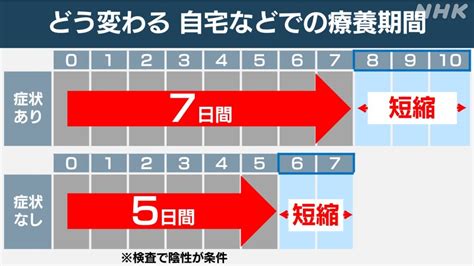 コロナ療養期間短縮 症状ありは7日間 感染後のウイルス検出推移は Nhk