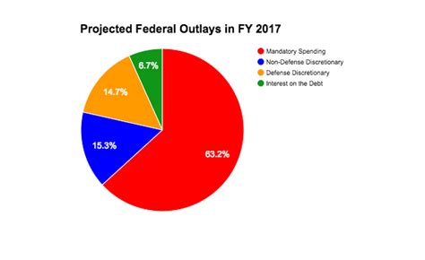 Us Budget Pie Chart Minga