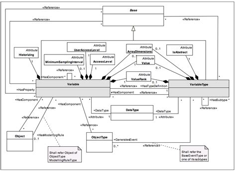 Annex Binformative Opc Ua Meta Model In Uml · Opc Ua