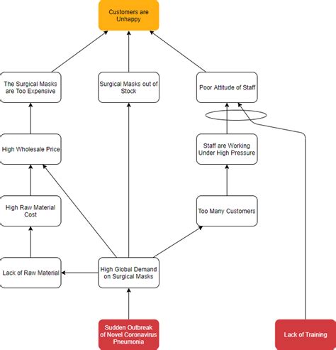 What Is Current Reality Tree