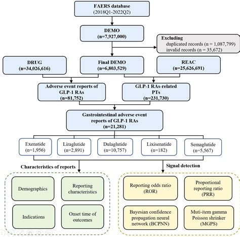 Frontiers Association Between Different GLP 1 Receptor Agonists And