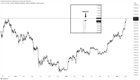 Bitcoin Bereikt Nieuwe All Time High Boven Terwijl