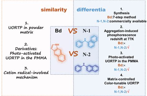 Comparison Of Ultralong Phosphorescence Properties Of Bd N1 N2 And