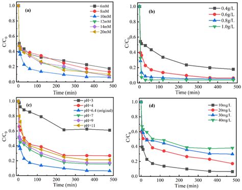 The Influence Of Different Parameters On The CIP Removal In MBC H2O2